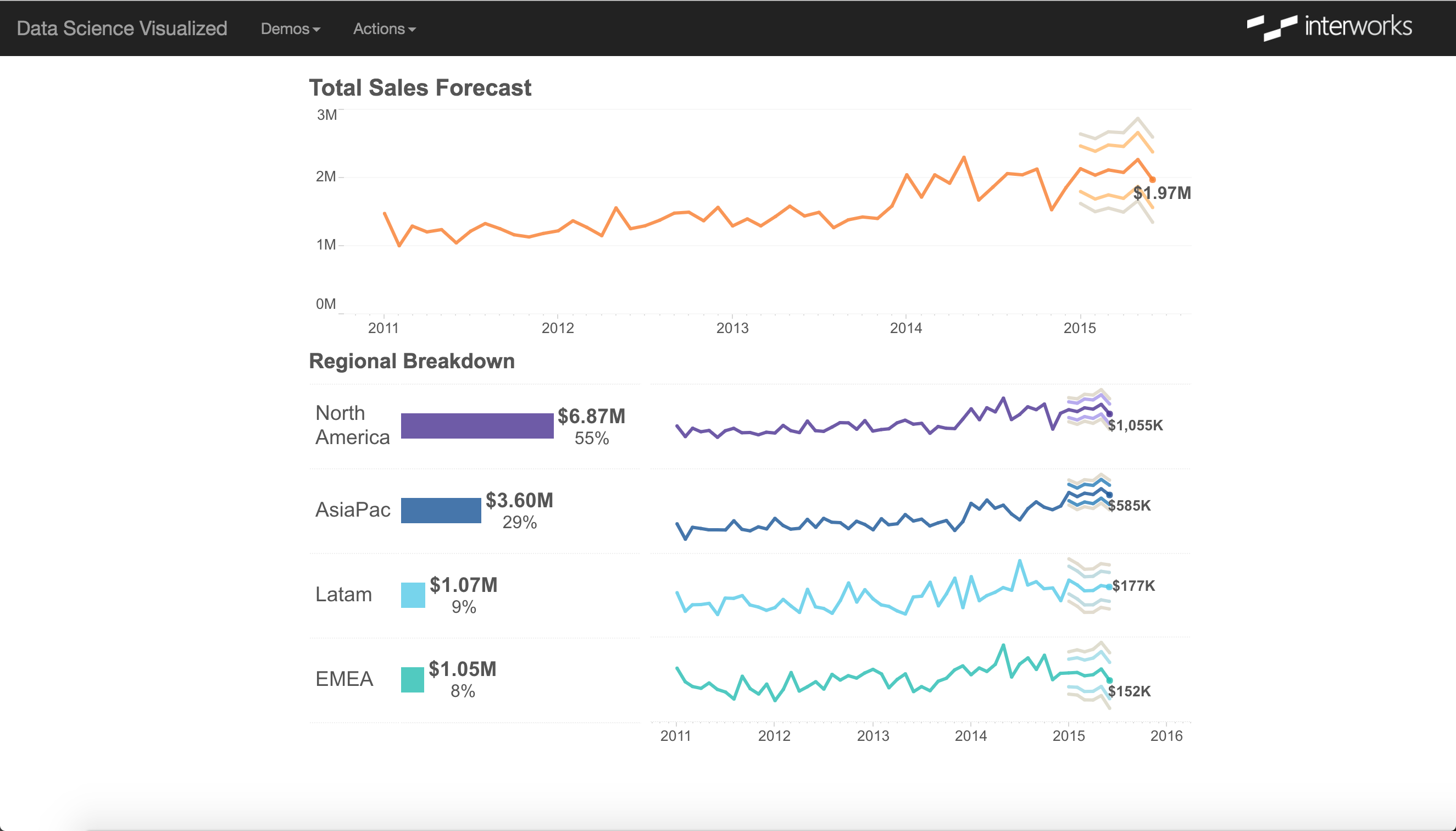 Sales forecast dashboard in Tableau