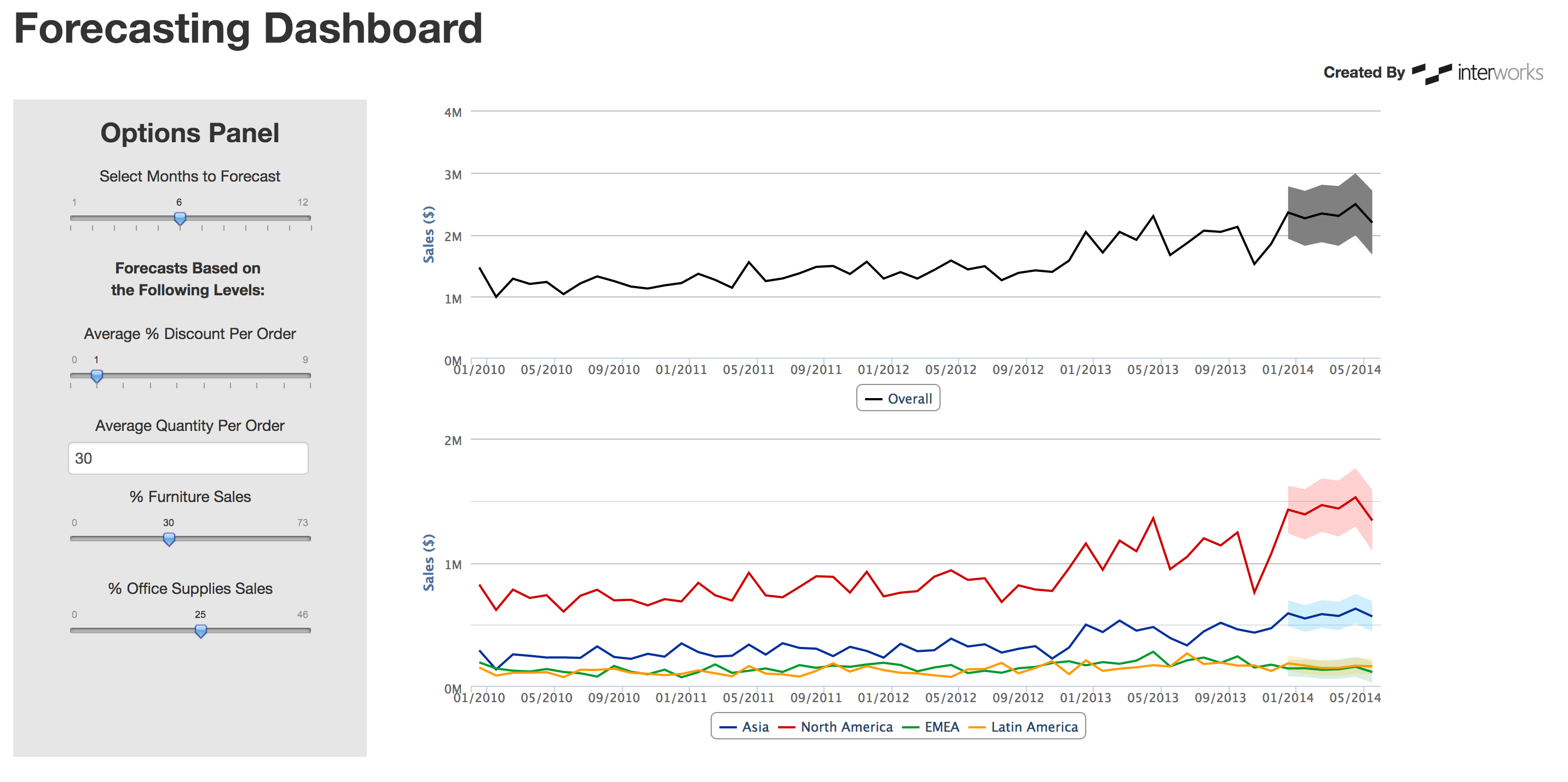A basic example of graphed sales data