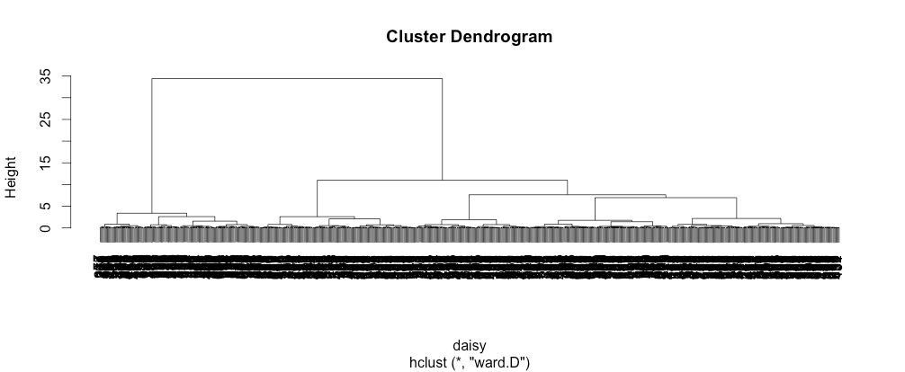 Dendrogram from hierarchical clustering