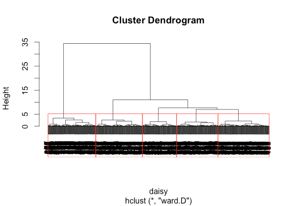 Dendrogram with five cluster groupings highlighted