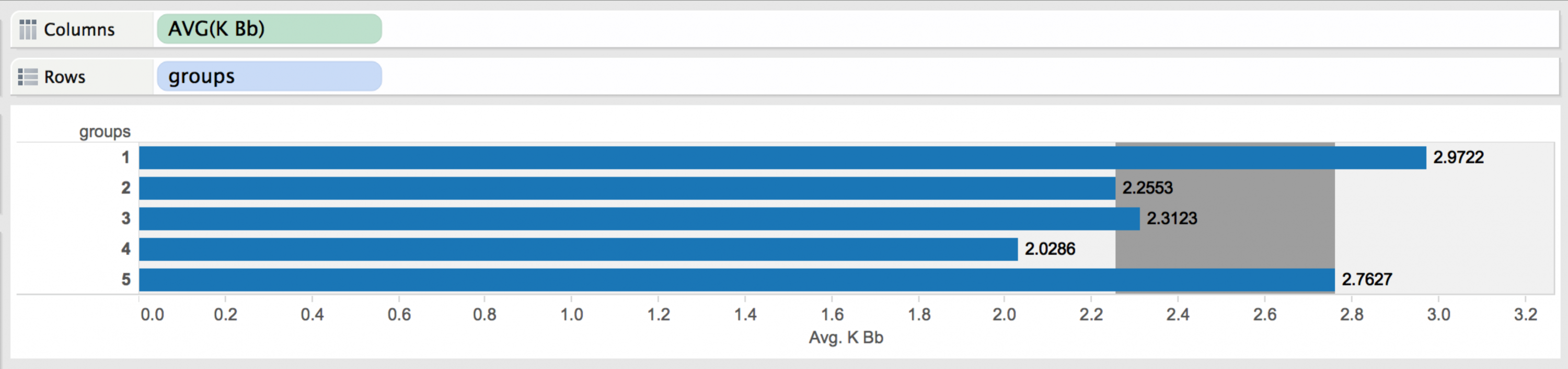 Tableau visualization: strikeout-to-walk ratios by cluster