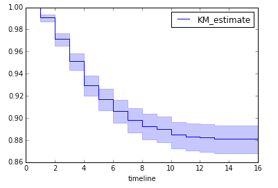 Kaplan-Meier survival curve for all NFL draftees since 2000