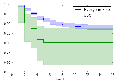 USC vs. all other colleges — survival curves