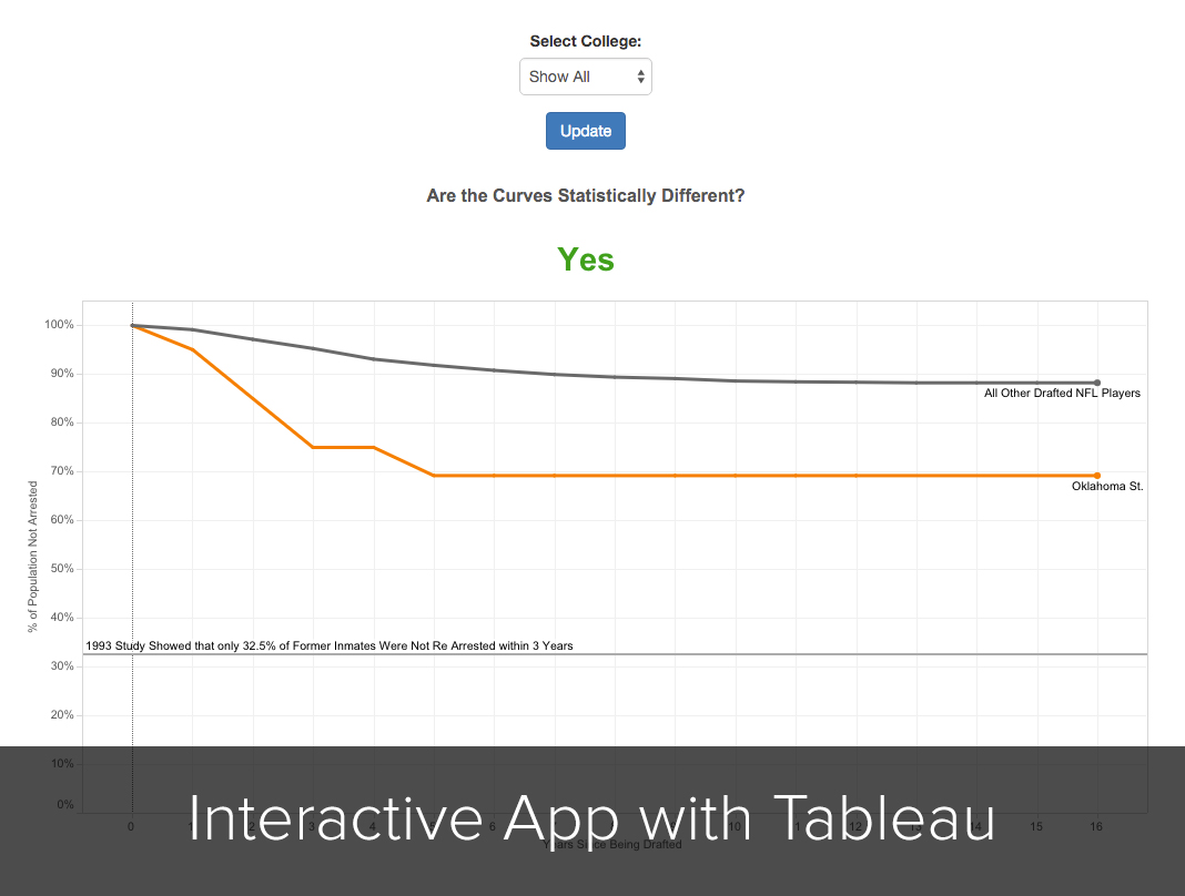 Interactive Tableau dashboard — compare any college's survival curve