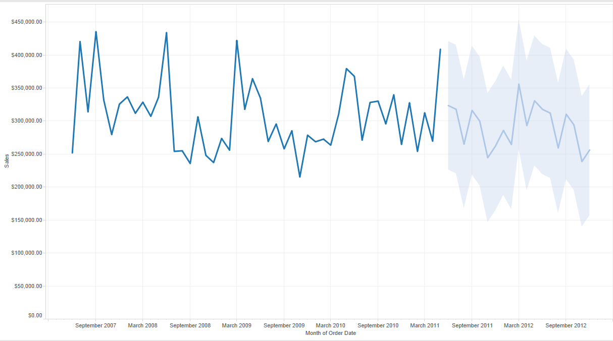 An example of forecasting in Tableau